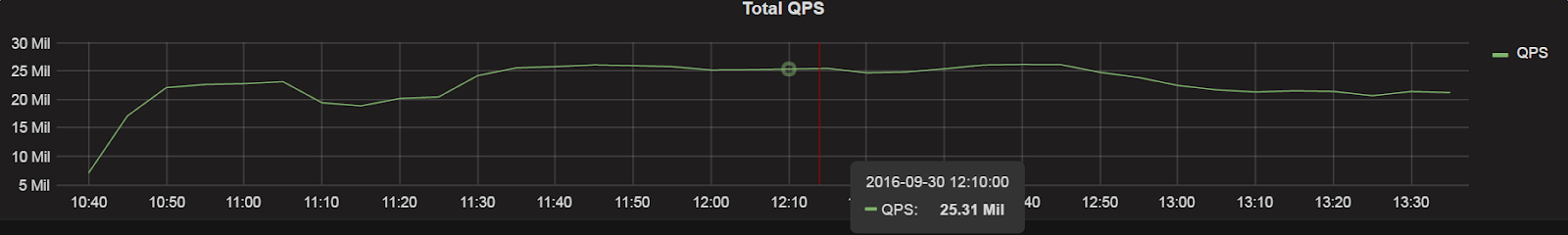 Throughput with offheap in A/B test cluster